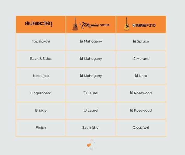 เทียบ สเปคและวัสดุ ของ กีต้าร์โปร่ง Takamine GD11M กับ กีต้าร์โปร่ง YAMAHA F310