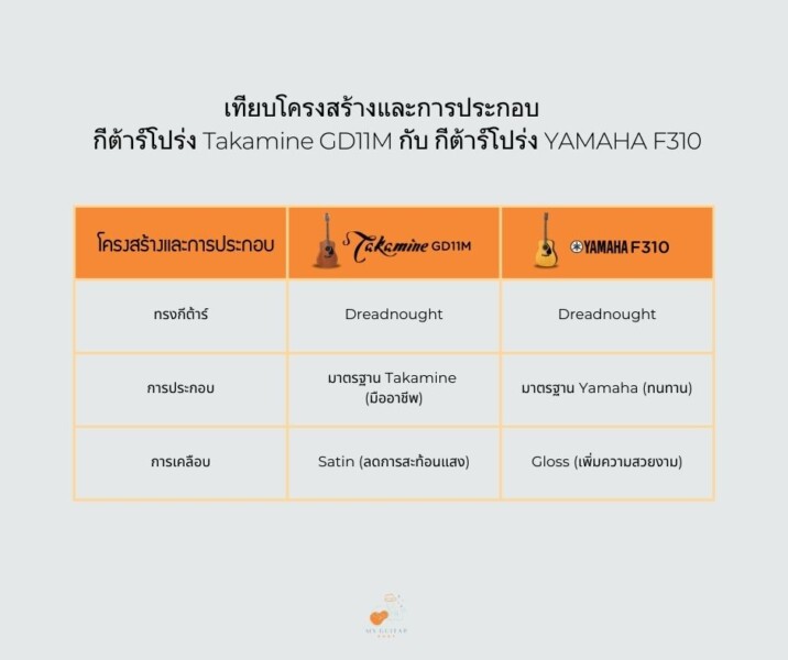 เทียบโครงสร้างและการประกอบ ของ กีต้าร์โปร่ง Takamine GD11M กับ กีต้าร์โปร่ง YAMAHA F310